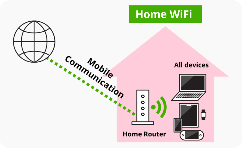 Visual of Sakura Mobile portable home WiFi router linking several devices via cellualr data.