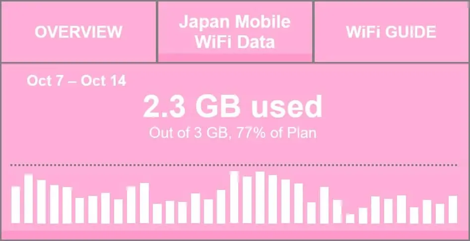 Smartphone screen showing WiFi rental data usage: 2.3G used of 3GB during Japan trip.