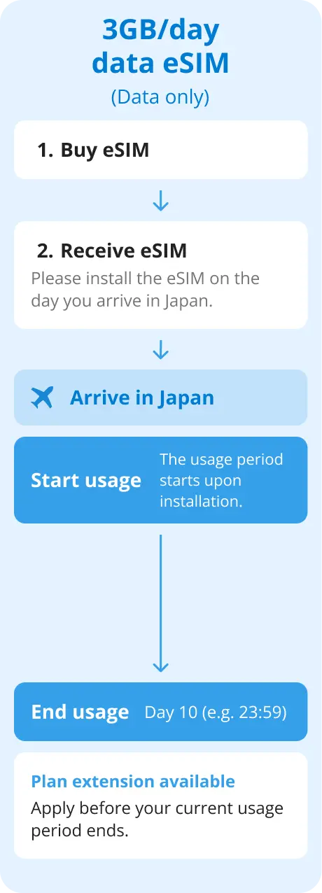 3GB per day data eSIM 10-day usage period example