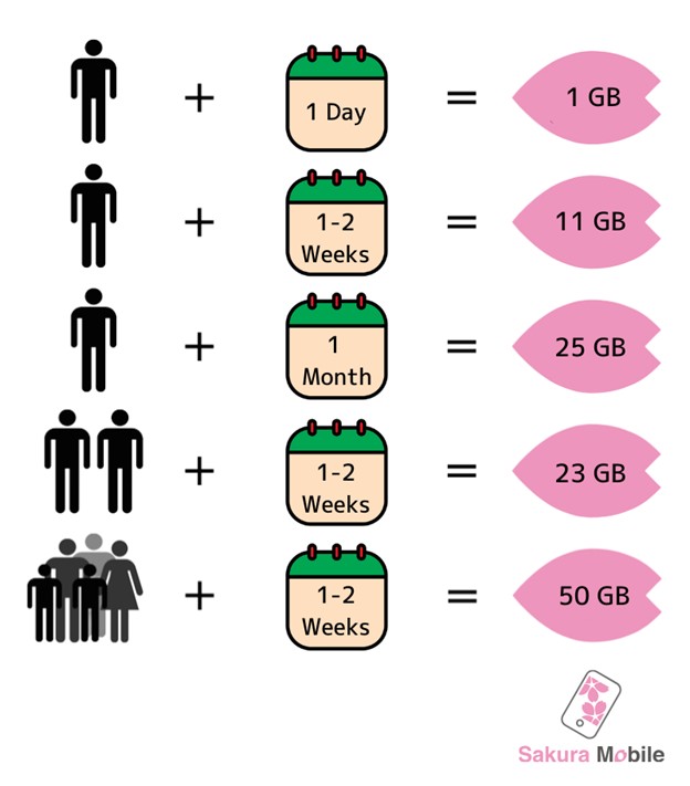an infographic showing how to calculate your data needs by what kind of traveler you are, how many people, and length of stay
