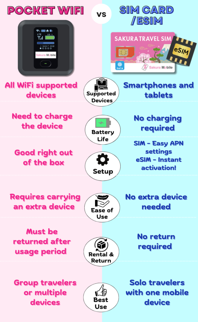 An infographic explaining the differences between pocket wifi, a physical SIM card, and an eSIM