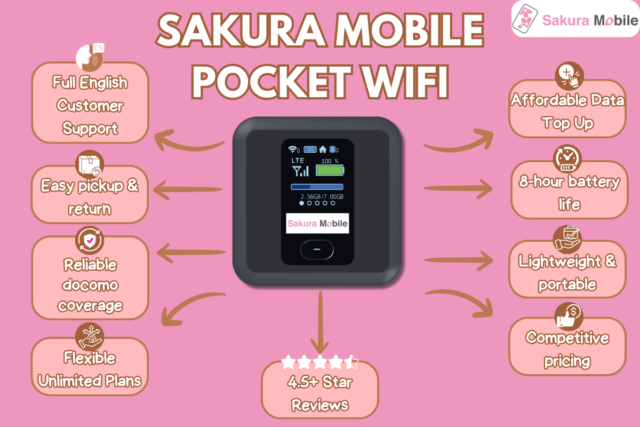 Infographic of Sakura Mobile's pocket WiFi benefits and why it's so highly rated in Japan