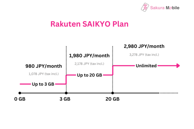 A graph showing the tiered pricing for Rakuten Mobile's SAIKYO Plan: 1,078 yen for up to 3 GB, 2,178 yen for up to 20 GBm and 3,278 yen for unlimited data.