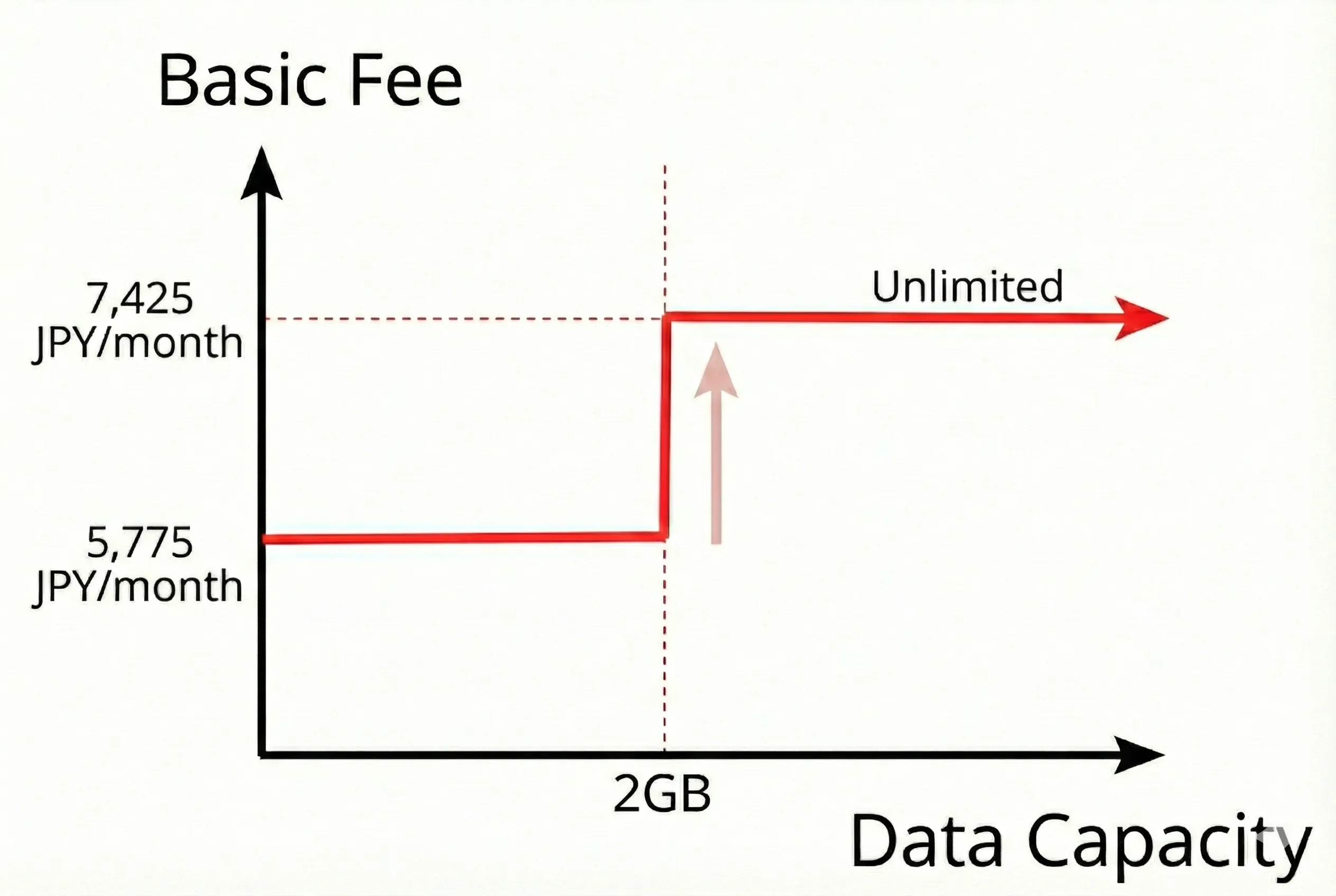A graph showing the SoftBank Mini Fit Plan Plus basic fee vs. data capacity.