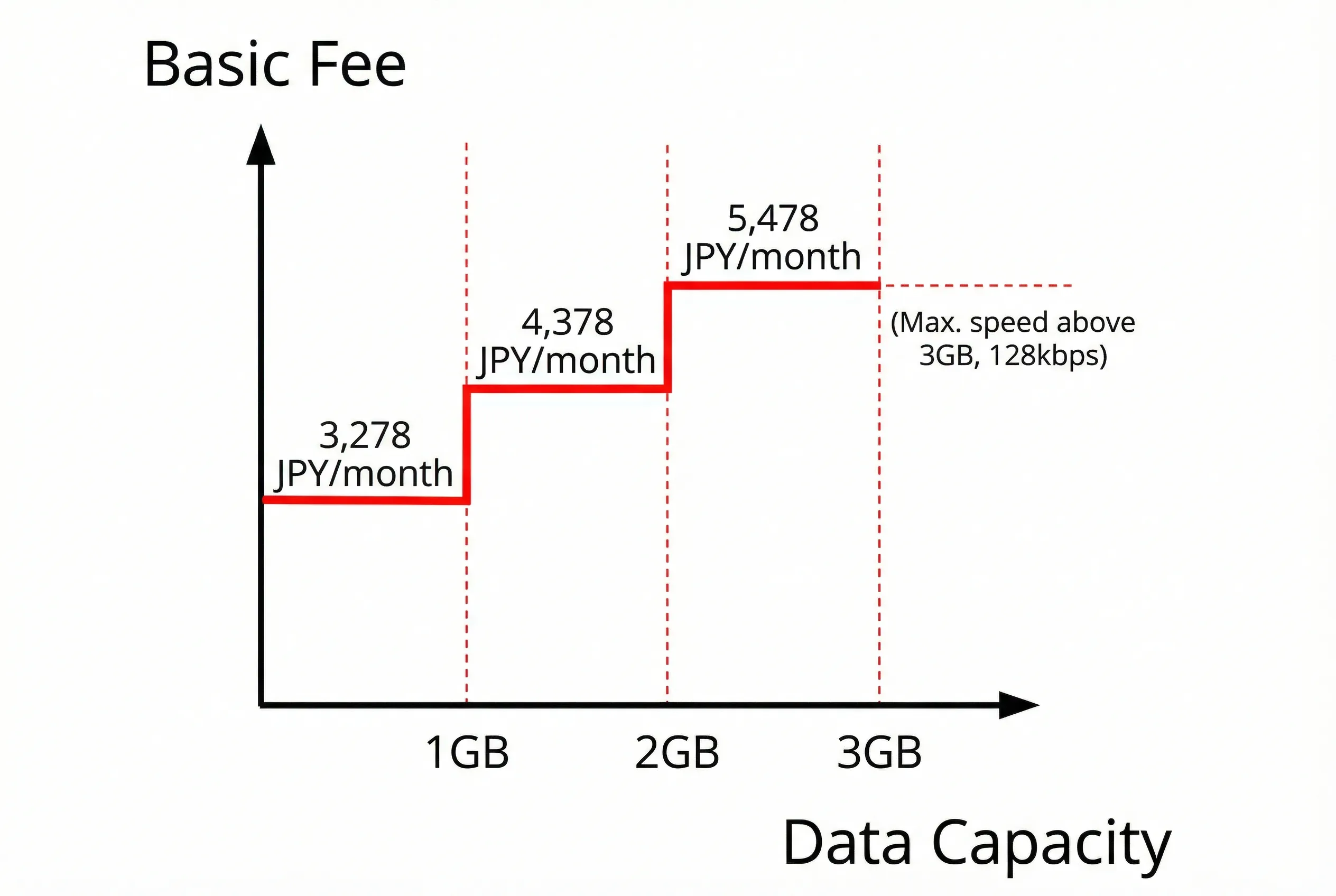 A graph showing the SoftBank Mini Fit Plan Plus basic fee vs. data capacity.