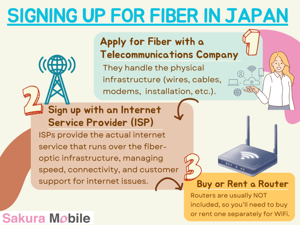 signing up for fiber in japan