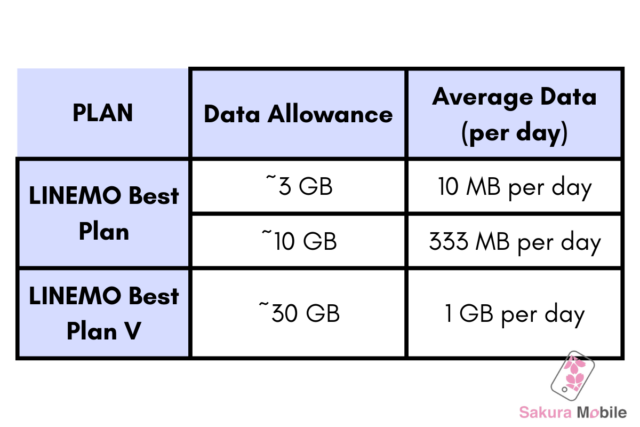 Comparison of LINEMO plans showing daily data limits from 3 GB to 30 GB