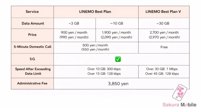 LINEMO Best Plan and Best Plan V pricing, data limits, and call options in Japan.