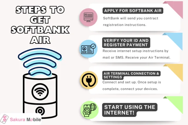 A diagram infographic explaining steps to take to sign up for SoftBank Air, from application stage until connection complete.