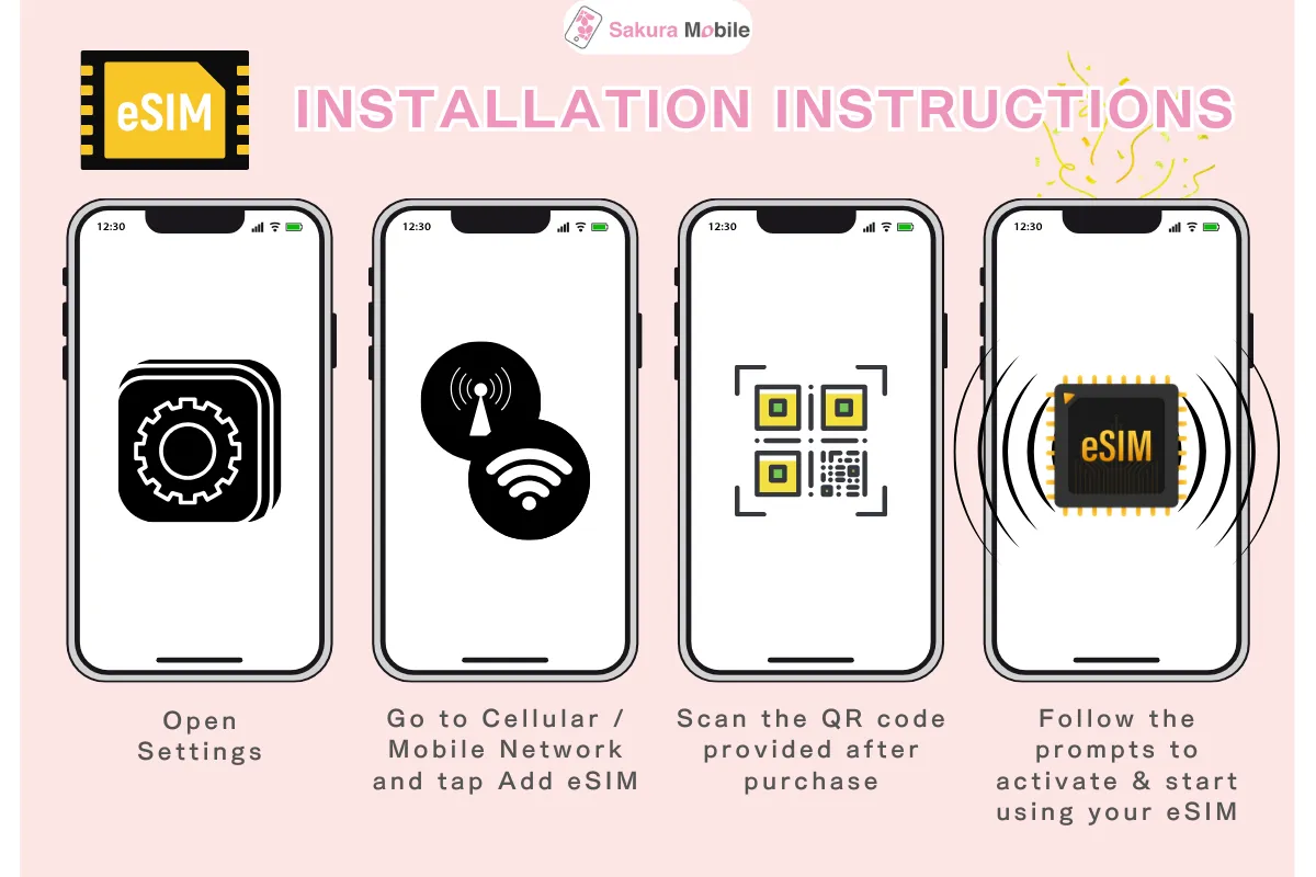 Illustrated setup steps for Sakura Mobile eSIM on iPhone and Android, showing icons for Settings, mobile network, QR code scanning, and eSIM activation to connect after purchase.