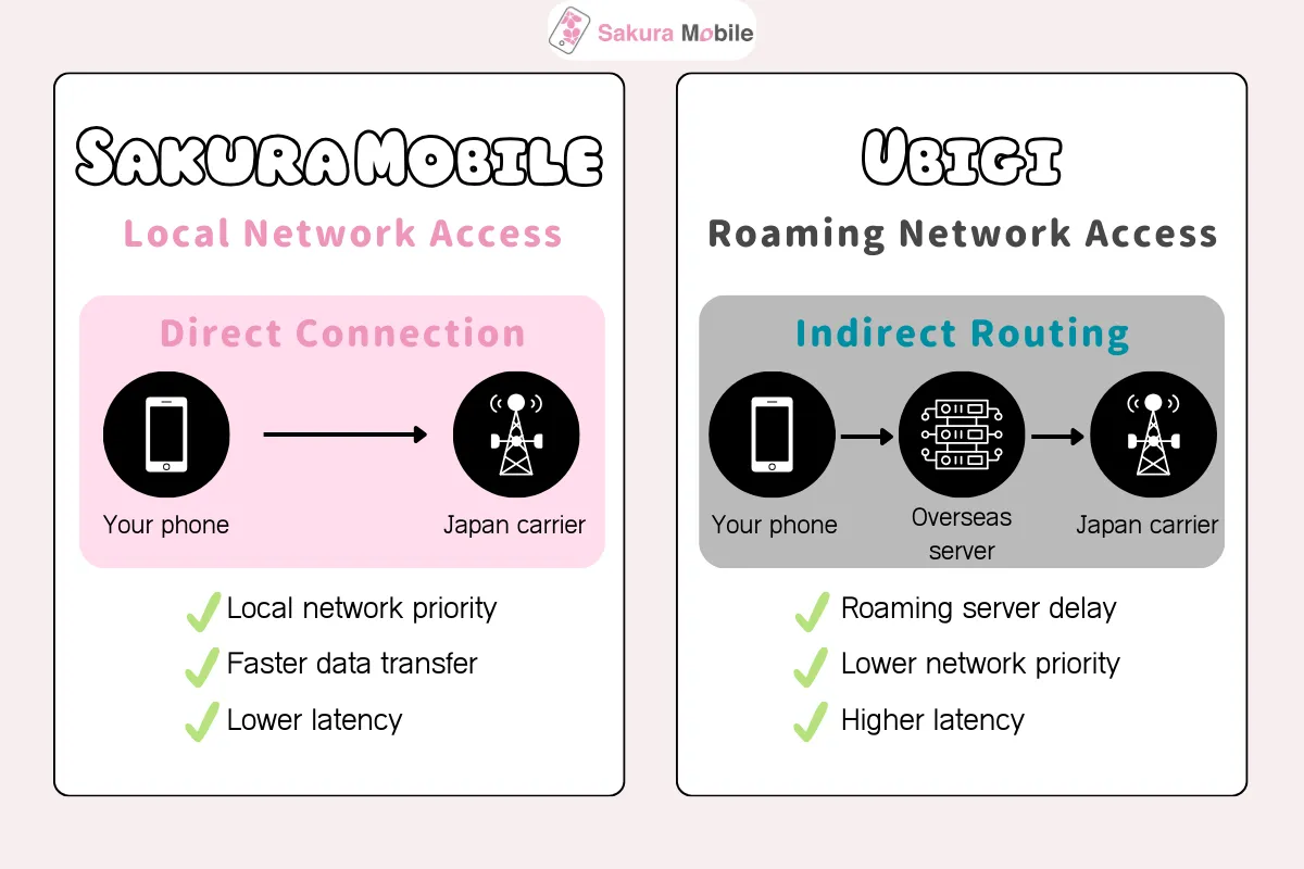 A diagram showing the difference between Sakura Mobile's local network access and its direct connection vs Ubigi's roaming network access' indirect routing.