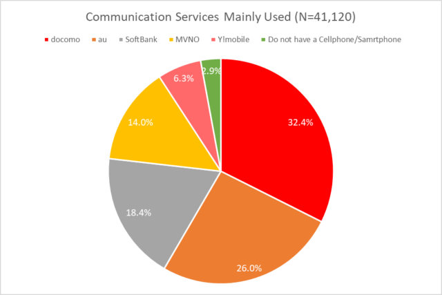 A pie graph showing the communication services mainly used, with companies like docomo, au, SoftBank, MVNO, Y!mobile, and do not have a cellphone/smartphone.