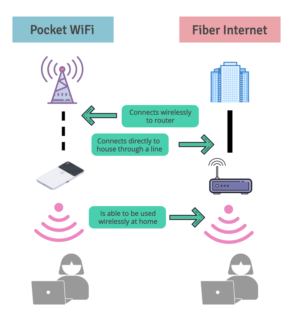 Fiber vs. Pocket WiFi in Japan Which Should I Choose?
