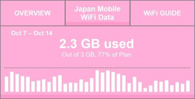 7 Great Ways for Saving Your Japan Mobile WiFi Data