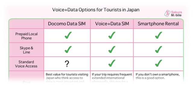 Is Docomo Data SIM a Good Tourist Option for Voice+Data?