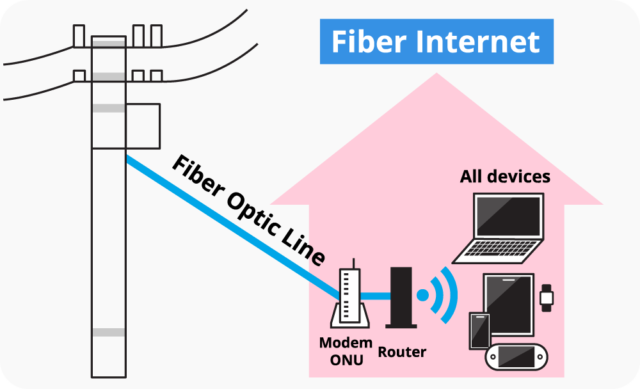 fiber internet installation